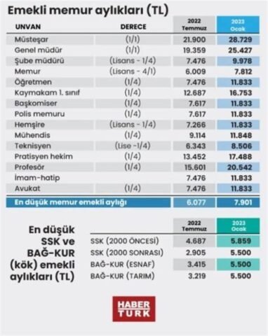 En Düşük Memur Maaşı Ne Kadar Oldu?