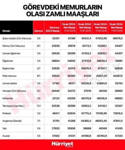 Memur Maaşları Ne Kadar 2024