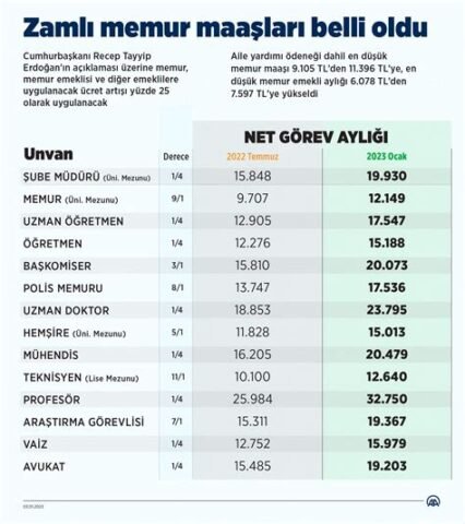 Memur Maaşları Ne Kadar Oldu?