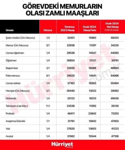 Polis Maaşları 2024